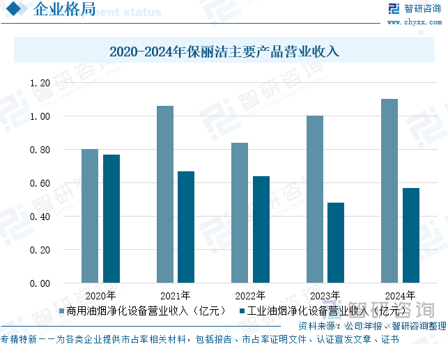 2020-2024年保麗潔主要產(chǎn)品營(yíng)業(yè)收入
