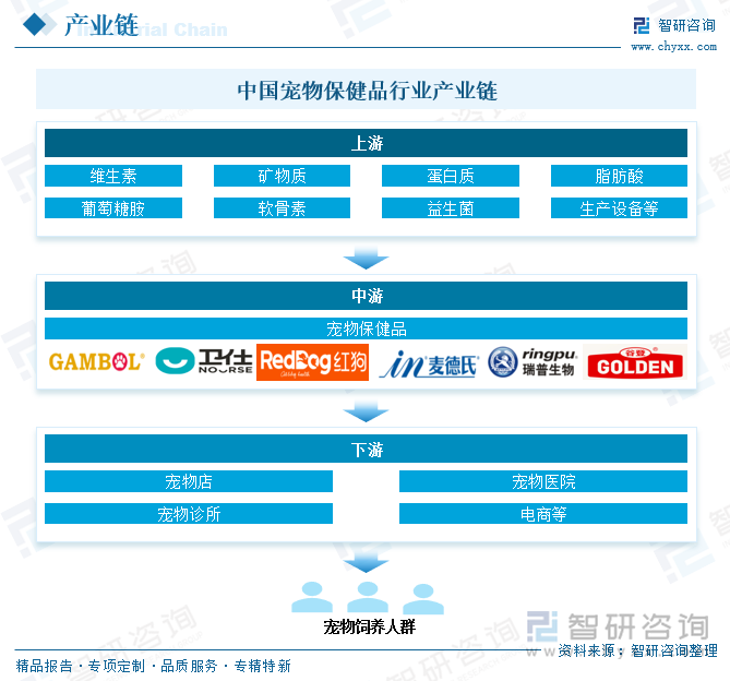 中國寵物保健品行業(yè)產業(yè)鏈