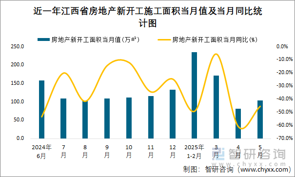 近一年江西省房地產(chǎn)新開工施工面積當月值及當月同比統(tǒng)計圖