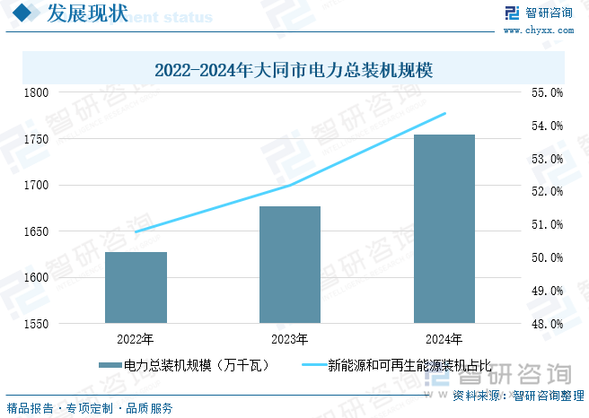 2022-2024年大同市電力總裝機規(guī)模