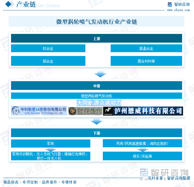 微型渦輪噴氣發(fā)動機行業(yè)產業(yè)鏈