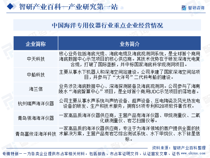 中國(guó)海洋專用儀器行業(yè)重點(diǎn)企業(yè)經(jīng)營(yíng)情況