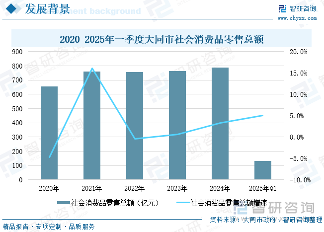 2020-2025年一季度大同市社會消費品零售總額