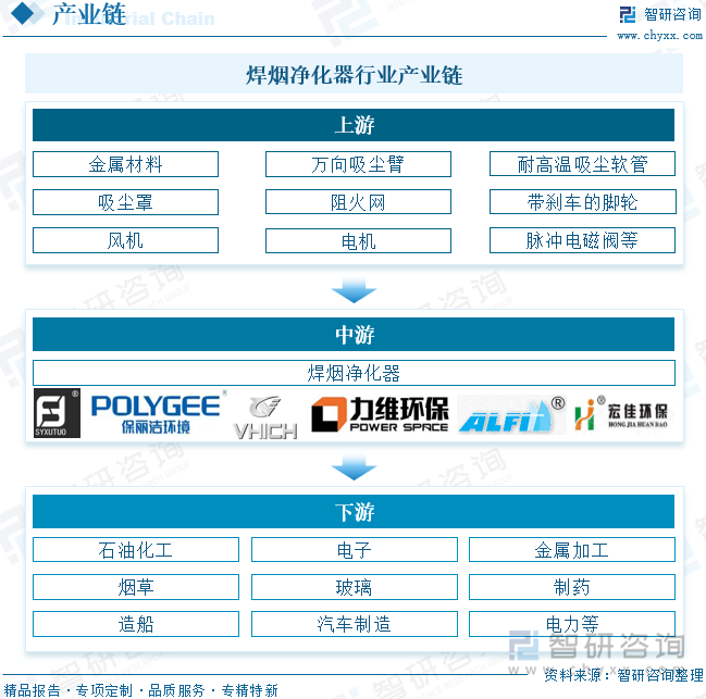 焊煙凈化器行業(yè)產(chǎn)業(yè)鏈