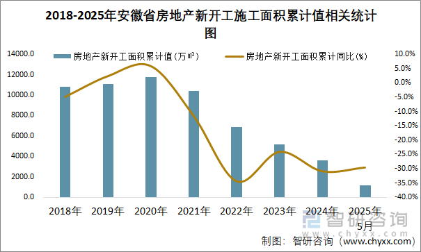 2018-2025年安徽省房地產(chǎn)新開工施工面積累計(jì)值相關(guān)統(tǒng)計(jì)圖