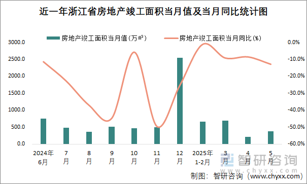 近一年浙江省房地产竣工面积当月值及当月同比统计图