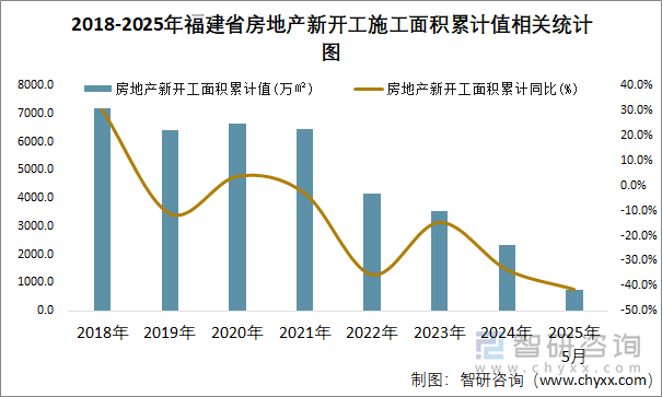 2018-2025年福建省房地產(chǎn)新開工施工面積累計值相關(guān)統(tǒng)計圖