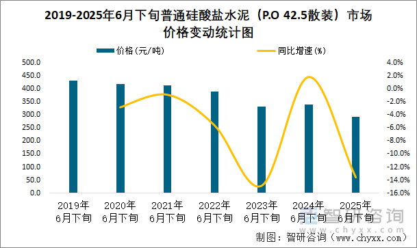 2019-2025年6月下旬普通硅酸盐水泥（P.O 42.5散装）市场价格变动统计图