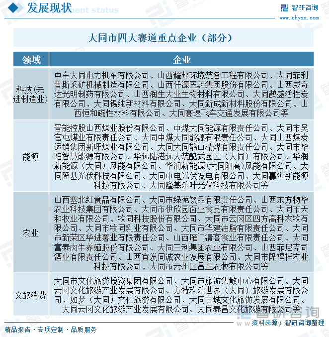 大同市四大賽道重點企業(yè)（部分）