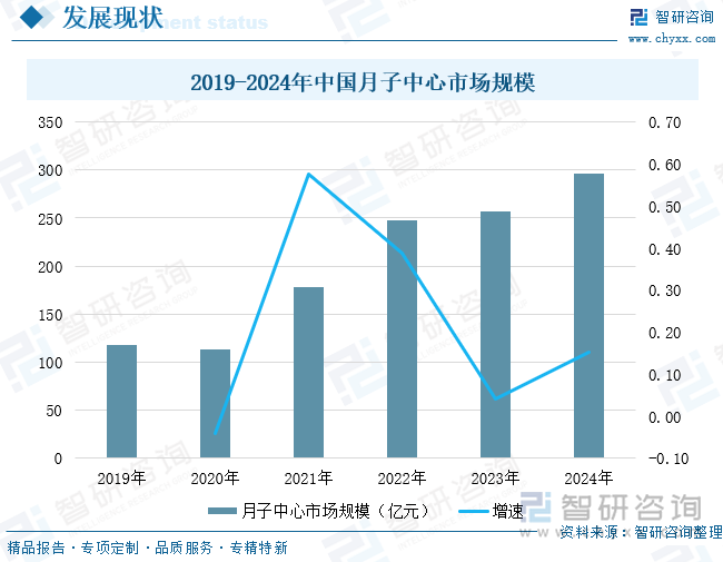 2019-2024年中國(guó)月子中心市場(chǎng)規(guī)模