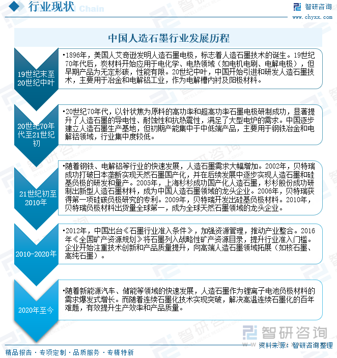 中國(guó)人造石墨行業(yè)發(fā)展歷程