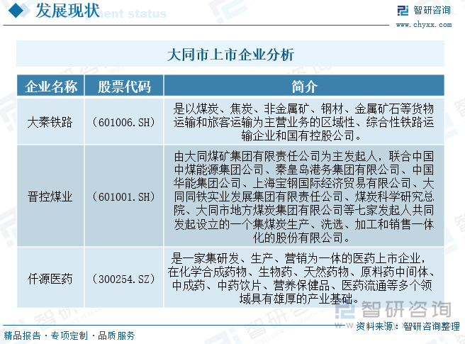 大同市上市企業(yè)分析