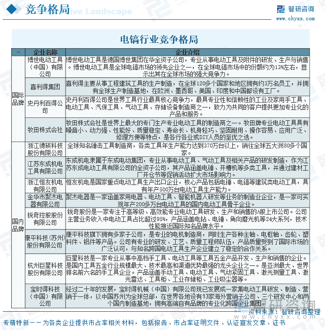 電鎬行業競爭格局