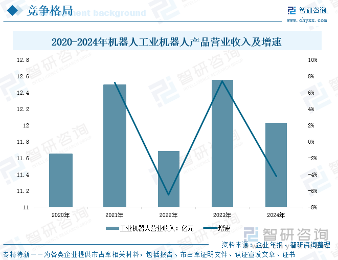 2020-2024年機(jī)器人工業(yè)機(jī)器人產(chǎn)品營業(yè)收入及增速