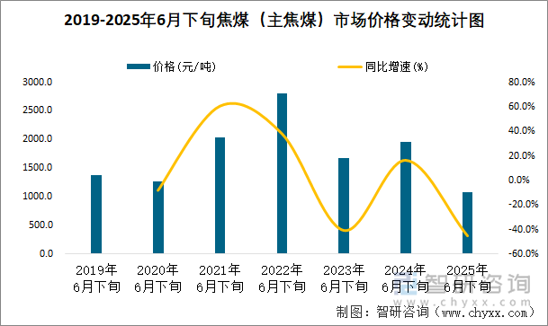 2019-2025年6月下旬焦煤（主焦煤）市場(chǎng)價(jià)格變動(dòng)統(tǒng)計(jì)圖
