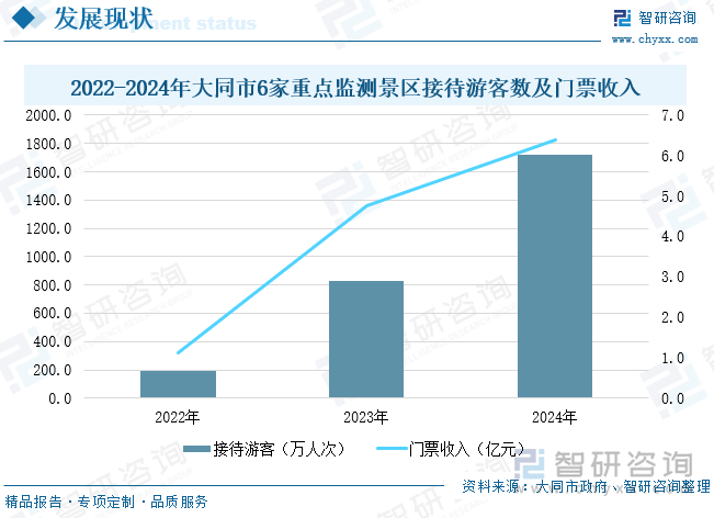 2022-2024年大同市6家重點監(jiān)測景區(qū)接待游客數(shù)及門票收入