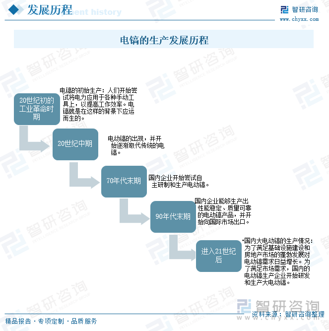 電鎬的生產發展歷程