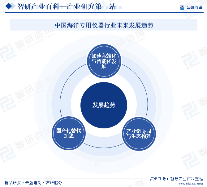 中國(guó)海洋專用儀器行業(yè)未來(lái)發(fā)展趨勢(shì)