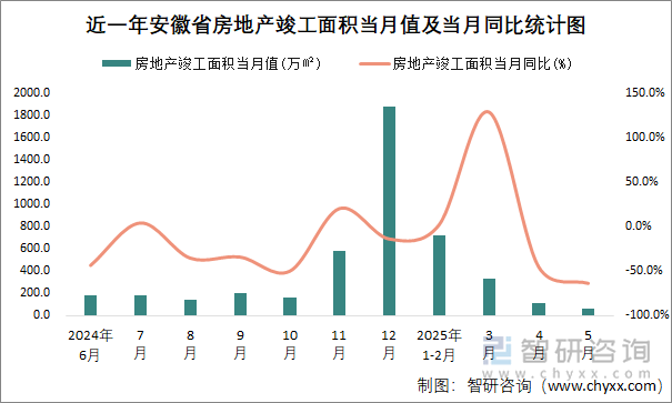 近一年安徽省房地產(chǎn)竣工面積當月值及當月同比統(tǒng)計圖