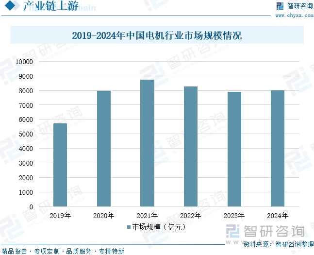 2019-2024年中國(guó)電機(jī)行業(yè)市場(chǎng)規(guī)模情況