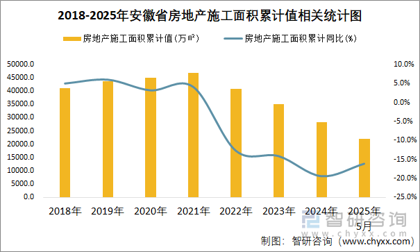 2018-2025年安徽省房地產(chǎn)施工面積累計值相關統(tǒng)計圖