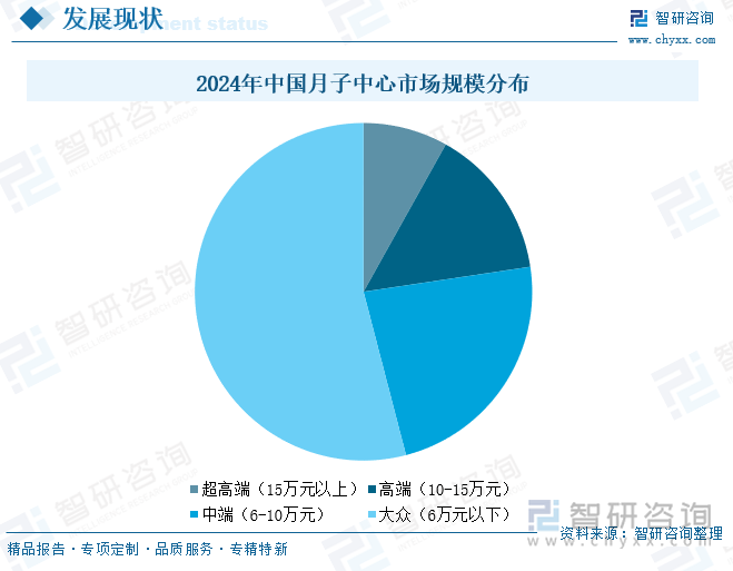 2024年中國(guó)月子中心市場(chǎng)規(guī)模分布