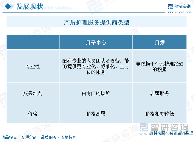產(chǎn)后護(hù)理服務(wù)提供商類型