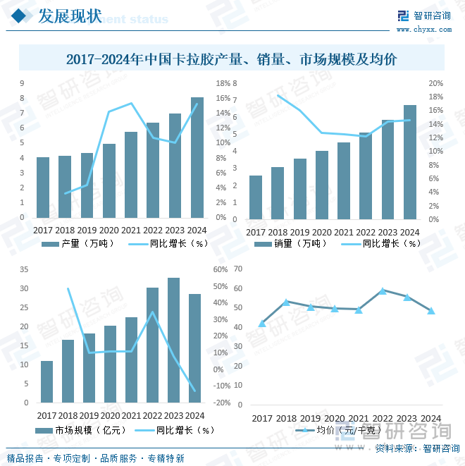 2017-2024年中國卡拉膠產(chǎn)量、銷量、市場規(guī)模及均價