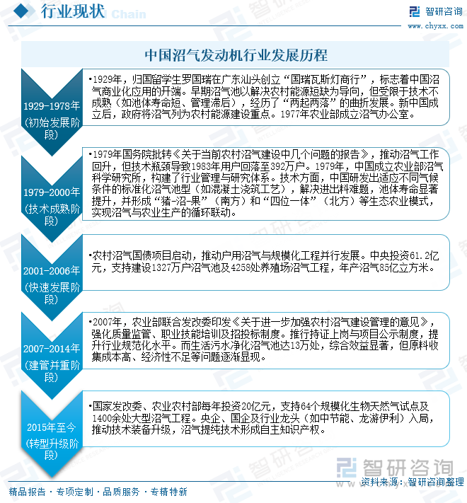 中國沼氣發(fā)動機行業(yè)發(fā)展歷程