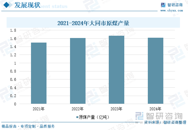 2021-2024年大同市原煤產(chǎn)量