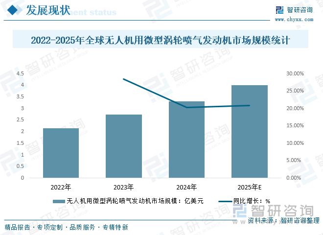 2022-2025年全球無人機用微型渦輪噴氣發(fā)動機市場規(guī)模統(tǒng)計