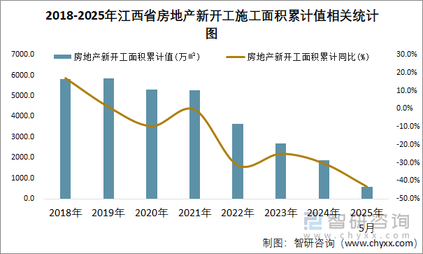 2018-2025年江西省房地產(chǎn)新開工施工面積累計值相關(guān)統(tǒng)計圖