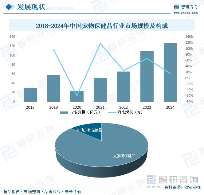 2018-2024年中國寵物保健品行業(yè)市場規(guī)模及構成