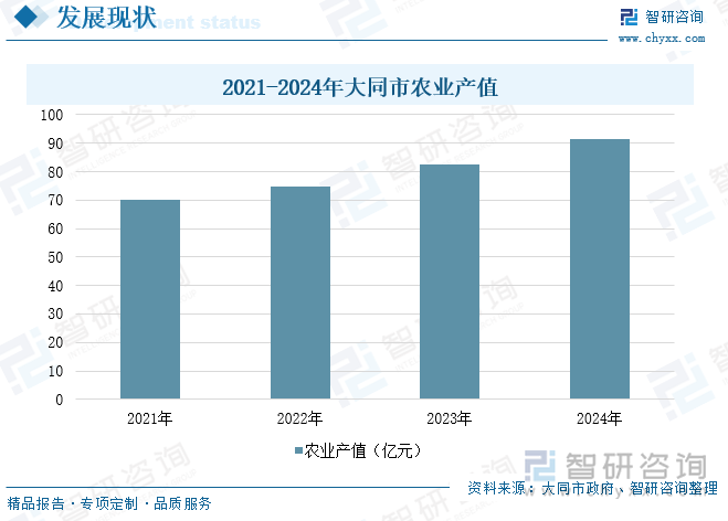 2021-2024年大同市農(nóng)業(yè)產(chǎn)值