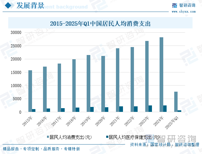 2015-2024年中國(guó)居民人均消費(fèi)支出
