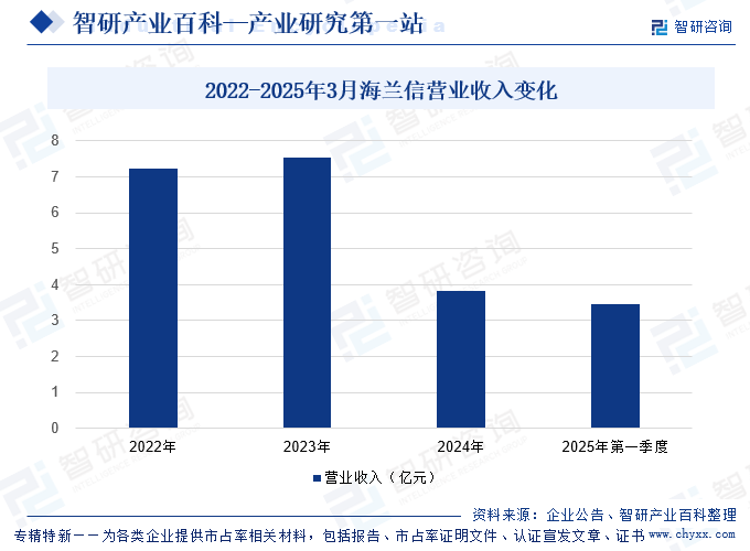 2022-2025年3月海蘭信營(yíng)業(yè)收入變化