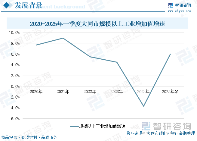 2020-2025年一季度大同市規(guī)模以上工業(yè)增加值增速