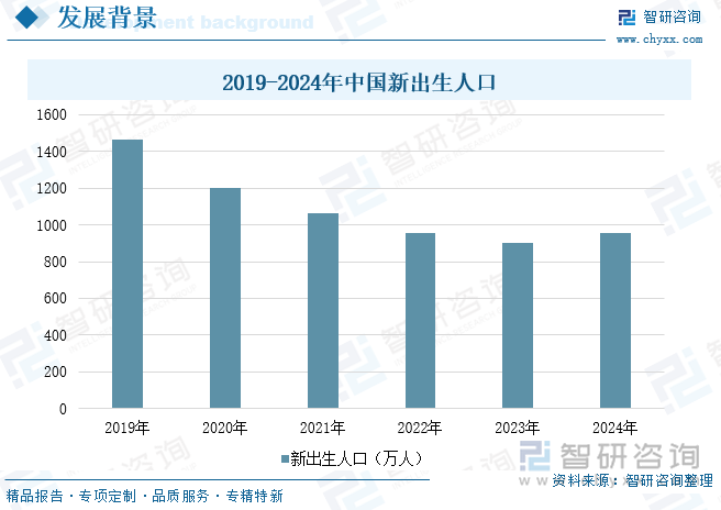 2019-2024年中國(guó)新出生人口數(shù)量