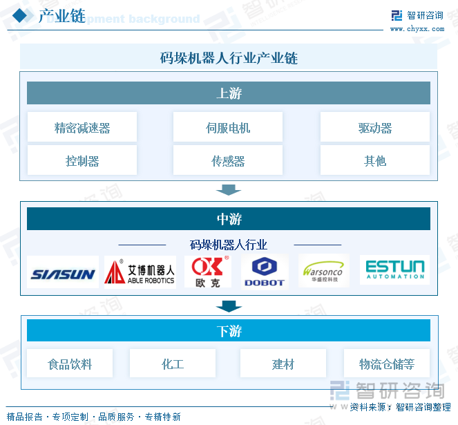 碼垛機(jī)器人行業(yè)產(chǎn)業(yè)鏈