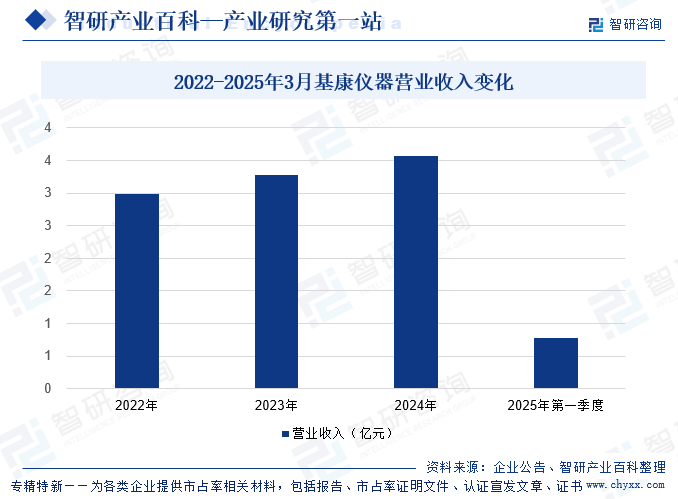 2022-2025年3月基康儀器營(yíng)業(yè)收入變化