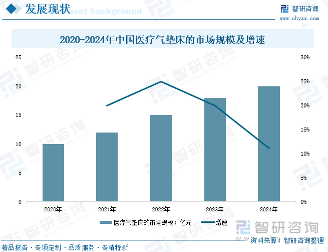 2020-2024年中國醫(yī)療氣墊床的市場規(guī)模及增速