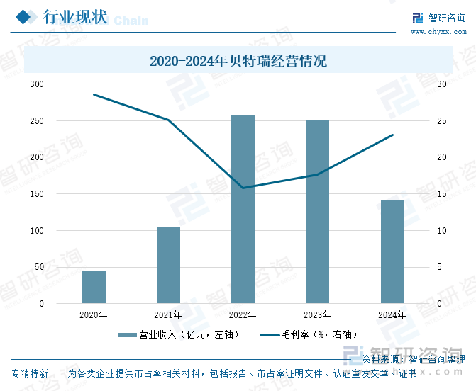 2020-2024年貝特瑞經(jīng)營(yíng)情況