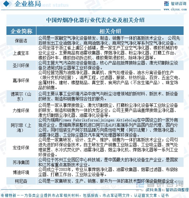 中國(guó)焊煙凈化器行業(yè)代表企業(yè)及相關(guān)介紹