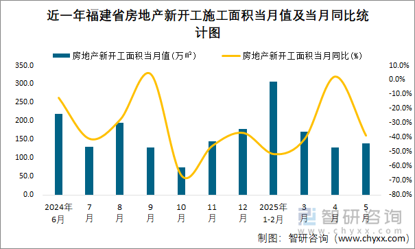 近一年福建省房地產(chǎn)新開工施工面積當(dāng)月值及當(dāng)月同比統(tǒng)計圖