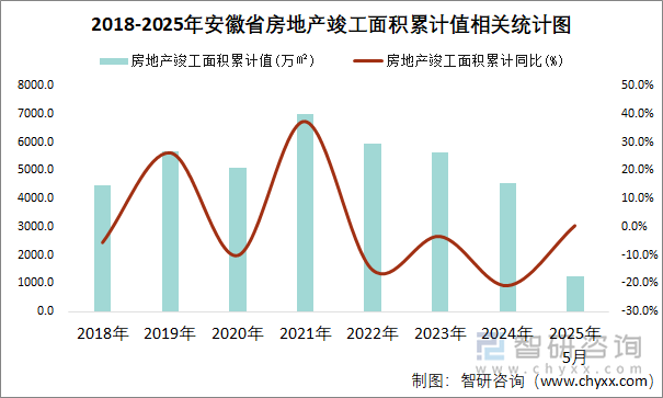 2018-2025年安徽省房地產(chǎn)竣工面積累計值相關統(tǒng)計圖