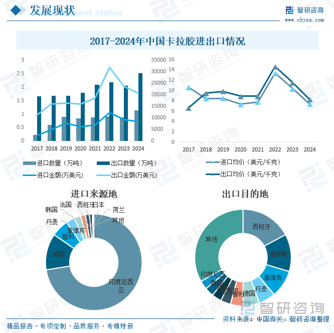 2017-2024年中國卡拉膠進出口情況