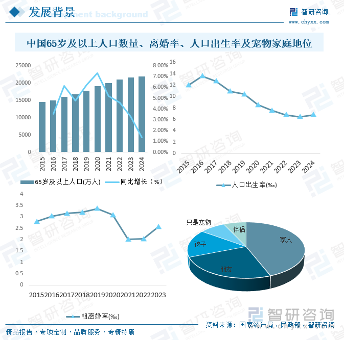 中國65歲及以上人口數(shù)量、離婚率、人口出生率及寵物家庭地位