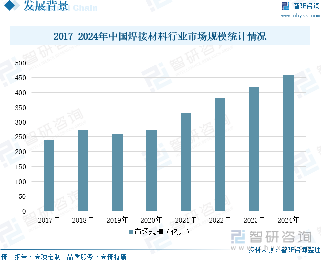 2017-2024年中國(guó)焊接材料行業(yè)市場(chǎng)規(guī)模統(tǒng)計(jì)情況
