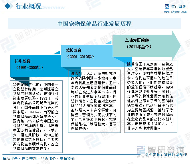 中國寵物保健品行業(yè)發(fā)展歷程