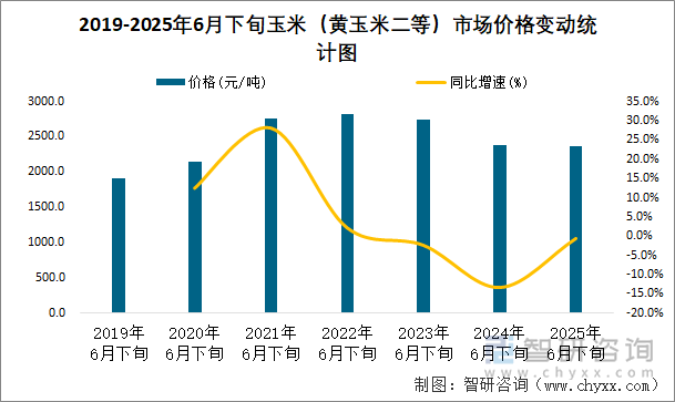 2019-2025年6月下旬玉米（黃玉米二等）市場(chǎng)價(jià)格變動(dòng)統(tǒng)計(jì)圖